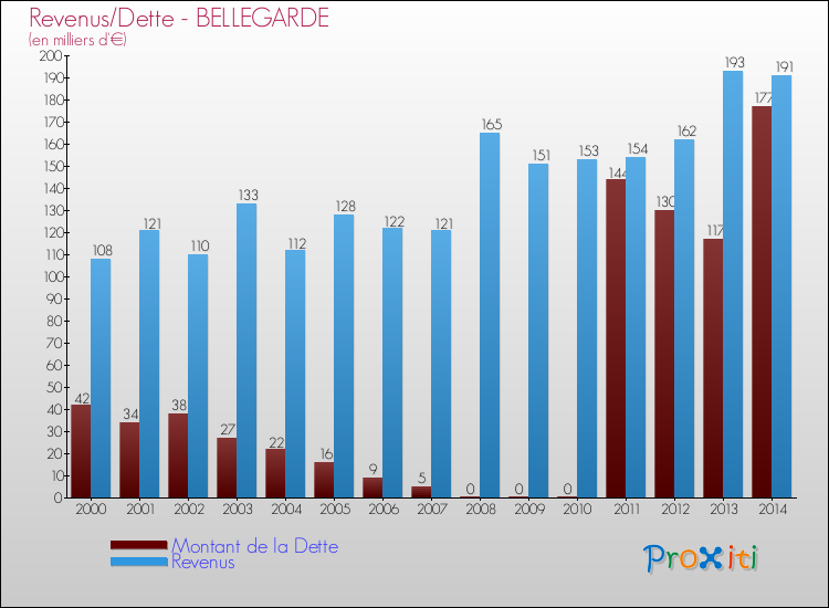 Evolution comparée de la dette et des revenus pour la commune de BELLEGARDE de 2000 à 2014 Comparaison de la dette et des revenus pour BELLEGARDE de 2000 à 2014