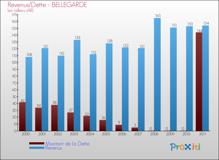 Evolution comparée de la dette et des revenus pour la commune de BELLEGARDE de 2000 à 2011 Comparaison de la dette et des revenus pour BELLEGARDE de 2000 à 2011