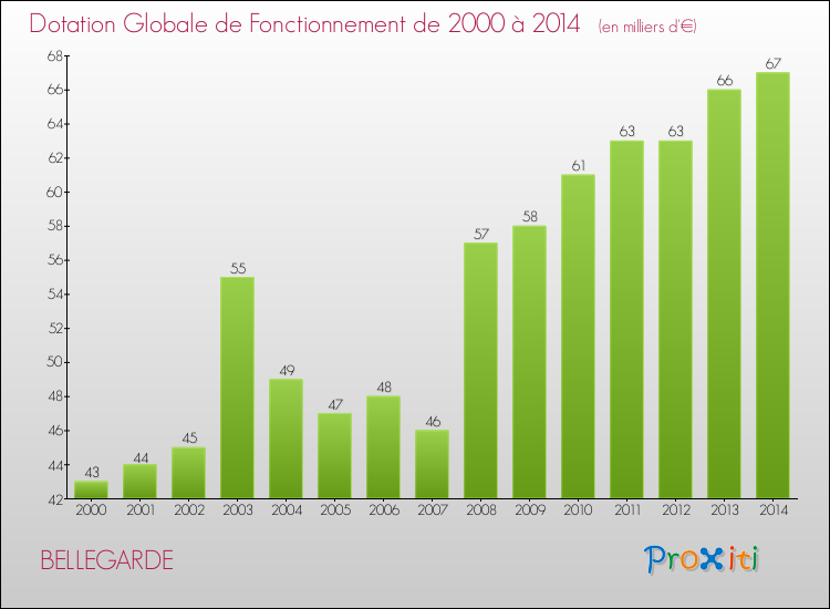 Evolution du montant de la Dotation Globale de Fonctionnement pour la commune de BELLEGARDE de 2000 à 2014 Evolution du montant de la Dotation Globale de Fonctionnement pour BELLEGARDE de 2000 à 2014