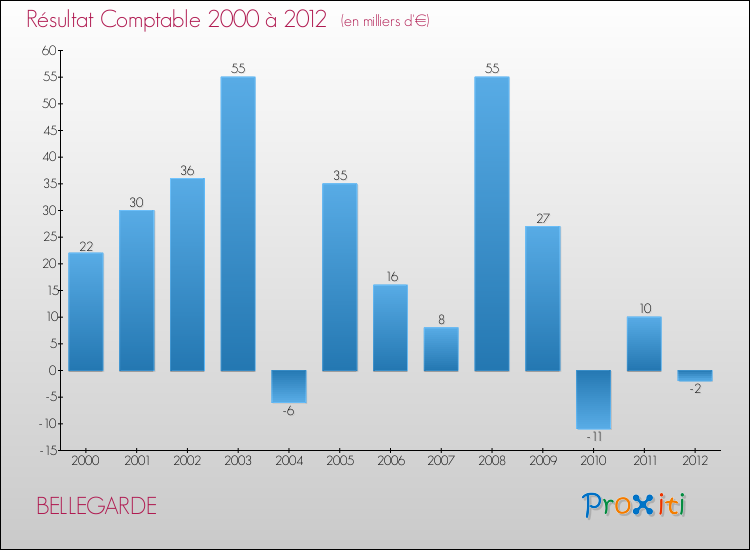 Evolution du résultat comptable pour la commune de BELLEGARDE de 2000 à 2012 Evolution du résultat comptable pour BELLEGARDE de 2000 à 2012
