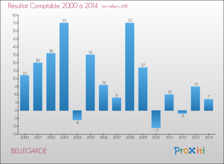 Evolution du résultat comptable pour la commune de BELLEGARDE de 2000 à 2014 Evolution du résultat comptable pour BELLEGARDE de 2000 à 2014