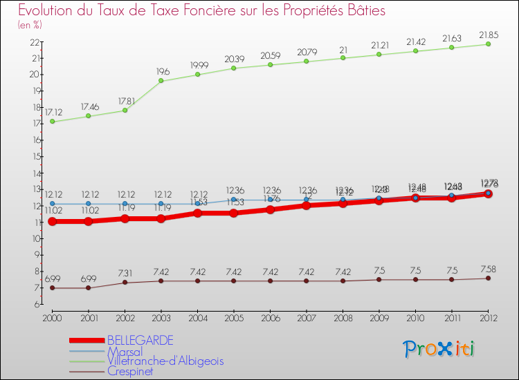 Evolution du taux de la taxe foncière sur le bati pour BELLEGARDE et les communes proches de 2000 à 2012 Comparaison des taux de taxe foncière sur le bati pour BELLEGARDE et les communes voisines de 2000 à 2012