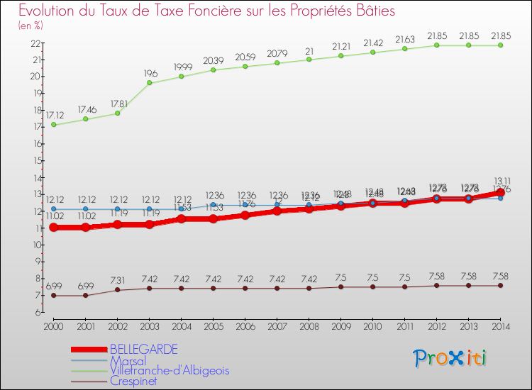 Evolution du taux de la taxe foncière sur le bati pour BELLEGARDE et les communes proches de 2000 à 2014 Comparaison des taux de taxe foncière sur le bati pour BELLEGARDE et les communes voisines de 2000 à 2014