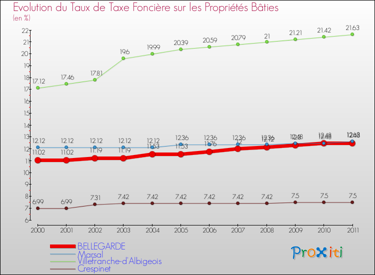 Evolution du taux de la taxe foncière sur le bati pour BELLEGARDE et les communes proches Comparaison des taux de taxe foncière sur le bati pour BELLEGARDE et les communes voisines