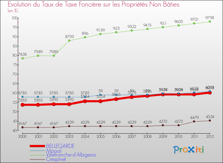 Evolution du taux de la taxe foncière sur les immeubles et terrains non batis pour BELLEGARDE et les communes proches de 2000 à 2012 Comparaison des taux de la taxe foncière sur les immeubles et terrains non batis pour BELLEGARDE et les communes voisines de 2000 à 2012