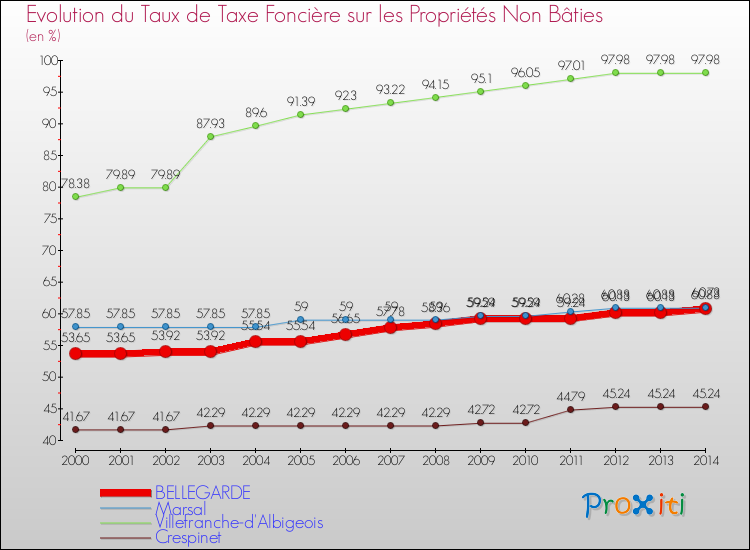 Evolution du taux de la taxe foncière sur les immeubles et terrains non batis pour BELLEGARDE et les communes proches de 2000 à 2014 Comparaison des taux de la taxe foncière sur les immeubles et terrains non batis pour BELLEGARDE et les communes voisines de 2000 à 2014