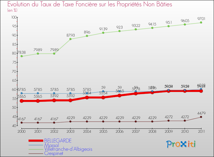 Evolution du taux de la taxe foncière sur les immeubles et terrains non batis pour BELLEGARDE et les communes proches Comparaison des taux de la taxe foncière sur les immeubles et terrains non batis pour BELLEGARDE et les communes voisines