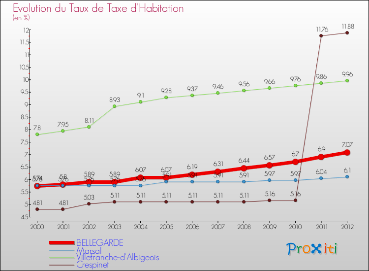 Evolution du taux de la taxe d'habitation pour BELLEGARDE et les communes proches Comparaison des taux de la taxe d'habitation pour BELLEGARDE et les communes voisines