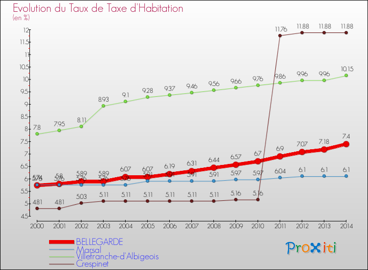 Evolution du taux de la taxe d'habitation pour BELLEGARDE et les communes proches de 2000 à 2014 Comparaison des taux de la taxe d'habitation pour BELLEGARDE et les communes voisines de 2000 à 2014