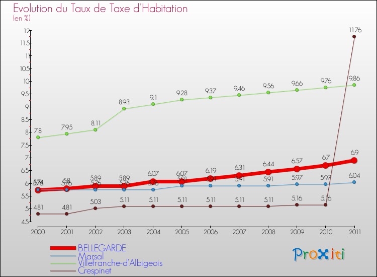 Evolution du taux de la taxe d'habitation pour BELLEGARDE et les communes proches Comparaison des taux de la taxe d'habitation pour BELLEGARDE et les communes voisines