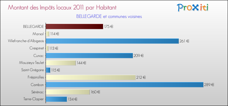 Montant des impôts locaux par Habitant pour BELLEGARDE et les communes proches Comparaison des impôts locaux par habitant pour BELLEGARDE et les communes voisines
