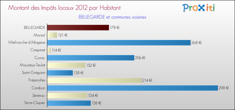 Montant des impôts locaux par Habitant pour BELLEGARDE et les communes proches Comparaison des impôts locaux par habitant pour BELLEGARDE et les communes voisines