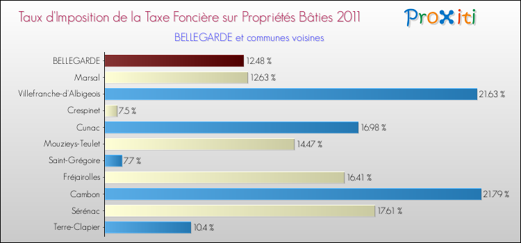 Taux d'imposition de la taxe foncière sur le bati 2011 pour BELLEGARDE et les communes proches Comparaison des taux d'imposition de la taxe foncière sur le bati 2011 pour BELLEGARDE et les communes voisines