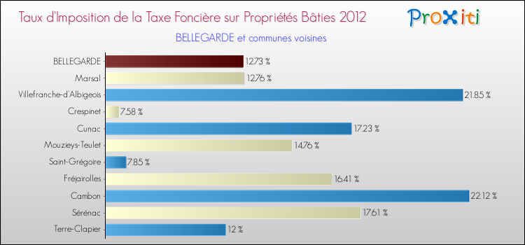 Taux d'imposition de la taxe foncière sur le bati 2012 pour BELLEGARDE et les communes proches Comparaison des taux d'imposition de la taxe foncière sur le bati 2012 pour BELLEGARDE et les communes voisines