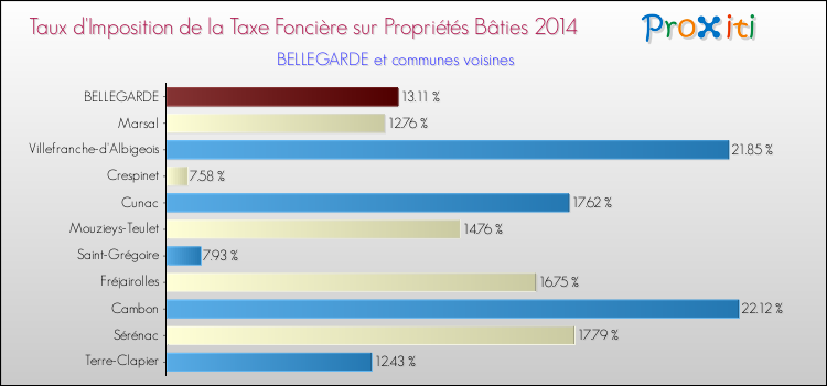 Taux d'imposition de la taxe foncière sur le bati 2014 pour BELLEGARDE et les communes proches Comparaison des taux d'imposition de la taxe foncière sur le bati 2014 pour BELLEGARDE et les communes voisines