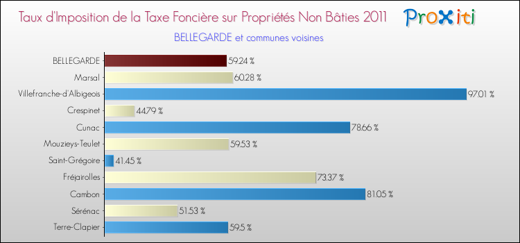 Taux d'imposition de la taxe foncière sur les immeubles et terrains non batis 2011 pour BELLEGARDE et les communes proches Comparaison des taux d'imposition de la taxe foncière sur les immeubles et terrains non batis 2011 pour BELLEGARDE et les communes voisines
