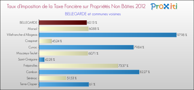 Taux d'imposition de la taxe foncière sur les immeubles et terrains non batis 2012 pour BELLEGARDE et les communes proches Comparaison des taux d'imposition de la taxe foncière sur les immeubles et terrains non batis 2012 pour BELLEGARDE et les communes voisines