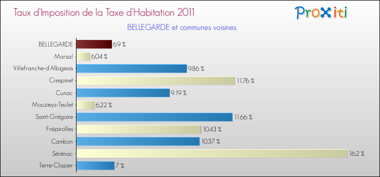 Taux d'imposition de la taxe d'habitation 2011 pour BELLEGARDE et les communes proches Comparaison des taux d'imposition de la taxe d'habitation 2011 pour BELLEGARDE et les communes voisines
