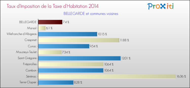 Taux d'imposition de la taxe d'habitation 2014 pour BELLEGARDE et les communes proches Comparaison des taux d'imposition de la taxe d'habitation 2014 pour BELLEGARDE et les communes voisines