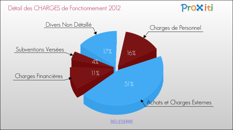 Décomposition des Charges de Fonctionnement 2012 de la commune de BELLESERRE Charges de Fonctionnement 2012 pour la commune de BELLESERRE