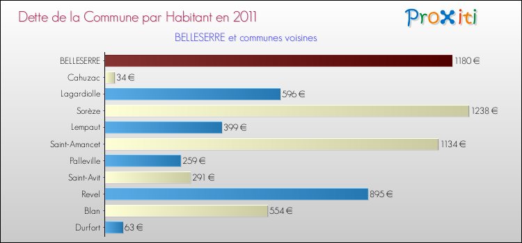 Dette par habitant de la commune en 2011 pour BELLESERRE et les communes proches Comparaison de la dette par habitant de la commune en 2011 pour BELLESERRE et les communes voisines