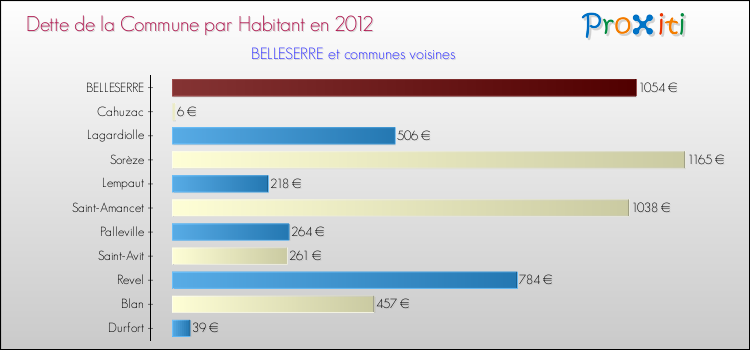 Dette par habitant de la commune en 2012 pour BELLESERRE et les communes proches Comparaison de la dette par habitant de la commune en 2012 pour BELLESERRE et les communes voisines