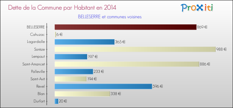 Dette par habitant de la commune en 2014 pour BELLESERRE et les communes proches Comparaison de la dette par habitant de la commune en 2014 pour BELLESERRE et les communes voisines