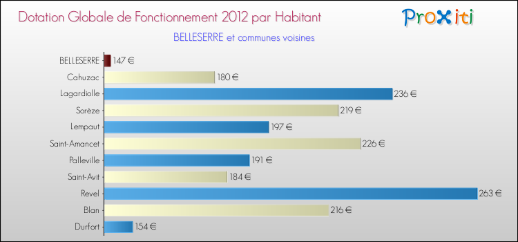 Montant des dotations globales de fonctionnement DGF par Habitant pour BELLESERRE et les communes proches Comparaison des des dotations globales de fonctionnement DGF par habitant pour BELLESERRE et les communes voisines