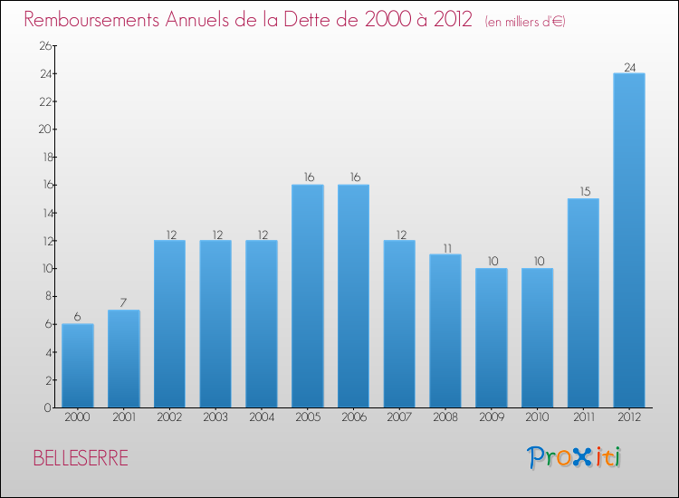 Evolution de l'annuité de la dette pour la commune de BELLESERRE de 2000 à 2012 Annuités de la dette pour BELLESERRE de 2000 à 2012