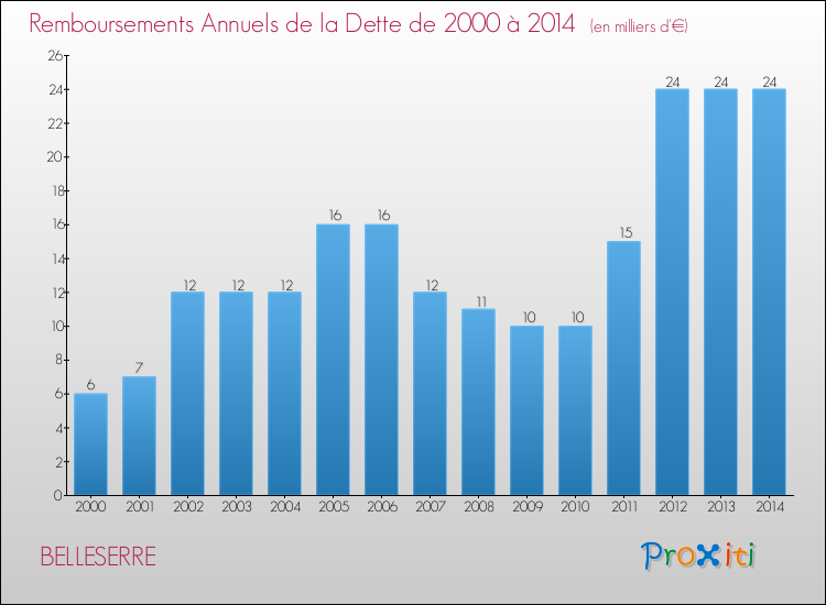Evolution de l'annuité de la dette pour la commune de BELLESERRE de 2000 à 2014 Annuités de la dette pour BELLESERRE de 2000 à 2014