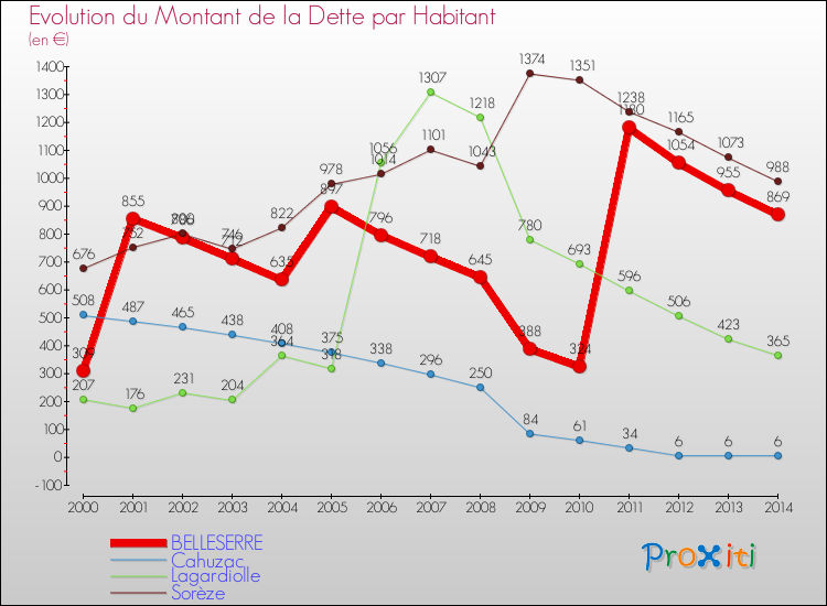 Evolution de la dette par habitant pour la commune de BELLESERRE et les communes proches de 2000 à 2014 Comparaison de la dette par habitant pour BELLESERRE et les communes voisines de 2000 à 2014