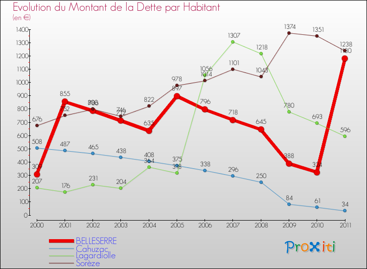 Evolution de la dette par habitant pour la commune de BELLESERRE et les communes proches Comparaison de la dette par habitant pour BELLESERRE et les communes voisines
