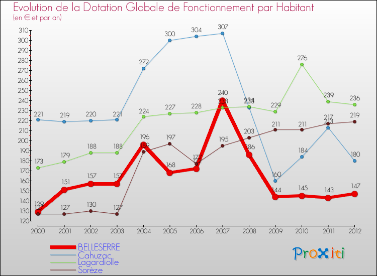 Evolution et montant de la dotation globale de fonctionnement par Habitant pour BELLESERRE et les communes proches Comparaison des dotations globales de fonctionnement par habitant pour BELLESERRE et les communes voisines