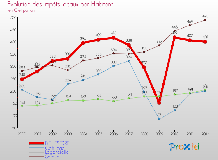 Evolution et montant des impôts locaux par Habitant pour BELLESERRE et les communes proches Comparaison des impôts locaux par habitant pour BELLESERRE et les communes voisines