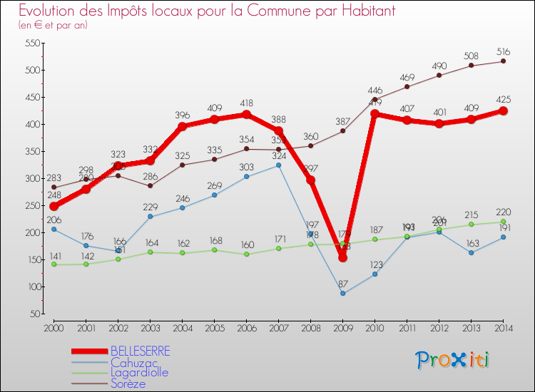 Evolution et montant des impôts locaux par Habitant pour BELLESERRE et les communes proches de 2000 à 2014 Comparaison des impôts locaux par habitant pour BELLESERRE et les communes voisines de 2000 à 2014