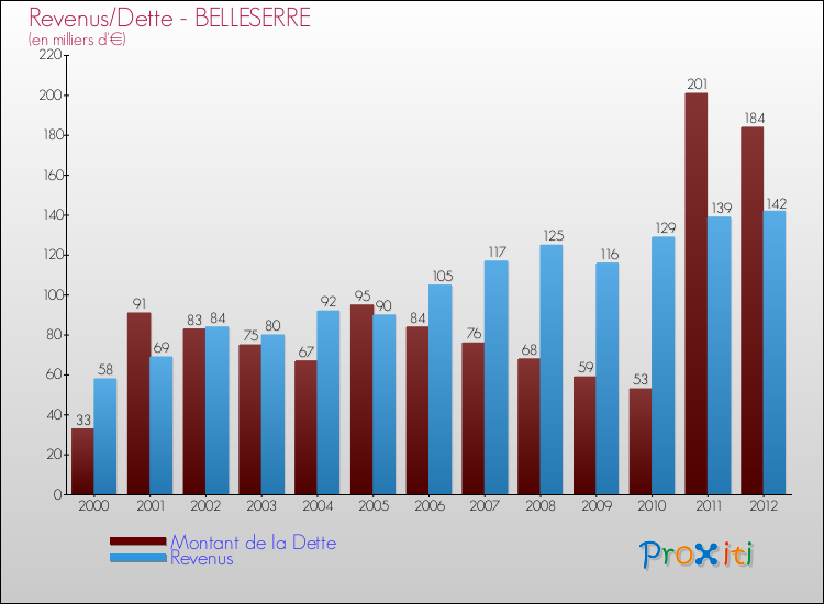 Evolution comparée de la dette et des revenus pour la commune de BELLESERRE de 2000 à 2012 Comparaison de la dette et des revenus pour BELLESERRE de 2000 à 2012