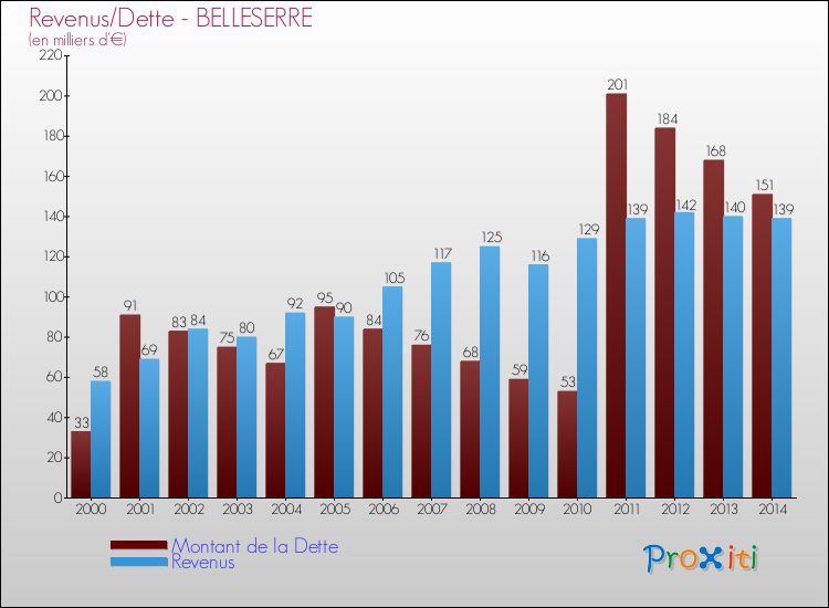 Evolution comparée de la dette et des revenus pour la commune de BELLESERRE de 2000 à 2014 Comparaison de la dette et des revenus pour BELLESERRE de 2000 à 2014