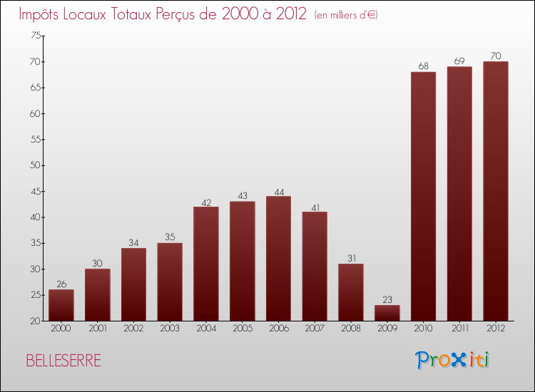 Evolution des Impôts Locaux pour la commune de BELLESERRE de 2000 à 2012 Evolution des Impôts Locaux pour BELLESERRE de 2000 à 2012