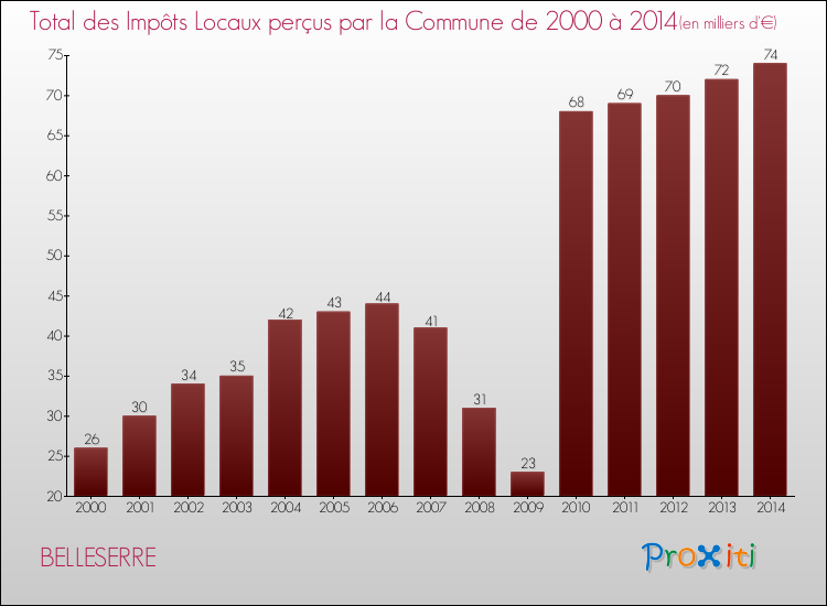 Evolution des Impôts Locaux pour la commune de BELLESERRE de 2000 à 2014 Evolution des Impôts Locaux pour BELLESERRE de 2000 à 2014
