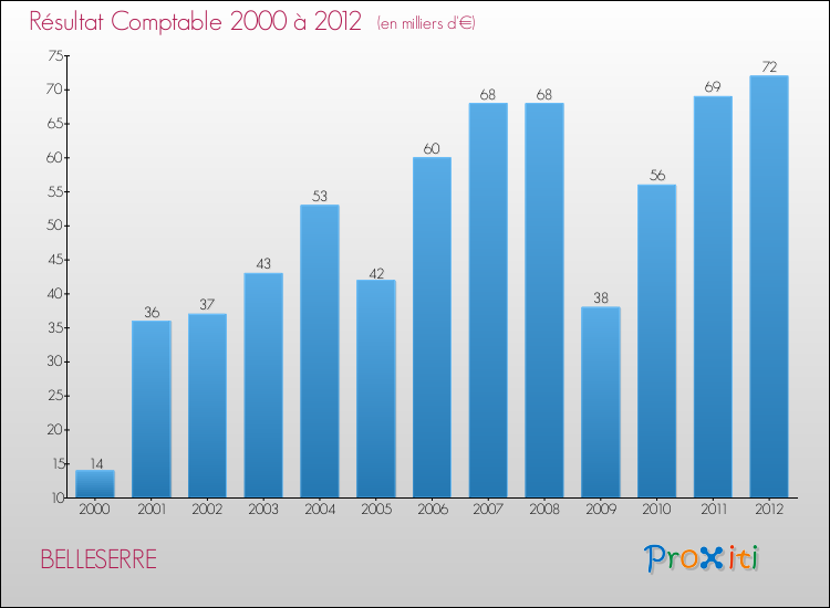 Evolution du résultat comptable pour la commune de BELLESERRE de 2000 à 2012 Evolution du résultat comptable pour BELLESERRE de 2000 à 2012