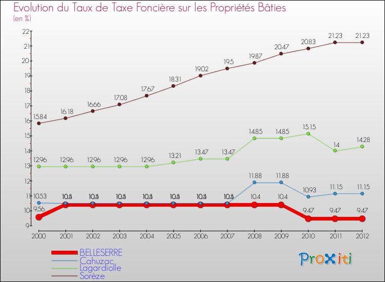Evolution du taux de la taxe foncière sur le bati pour BELLESERRE et les communes proches de 2000 à 2012 Comparaison des taux de taxe foncière sur le bati pour BELLESERRE et les communes voisines de 2000 à 2012