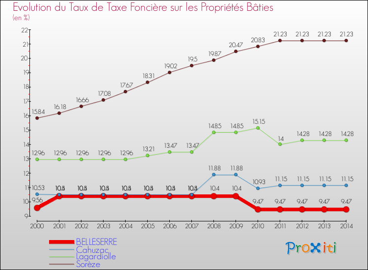 Evolution du taux de la taxe foncière sur le bati pour BELLESERRE et les communes proches de 2000 à 2014 Comparaison des taux de taxe foncière sur le bati pour BELLESERRE et les communes voisines de 2000 à 2014