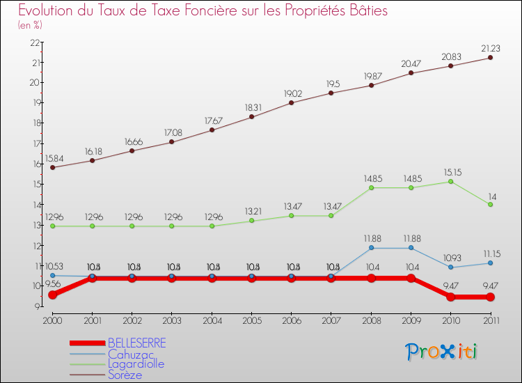 Evolution du taux de la taxe foncière sur le bati pour BELLESERRE et les communes proches Comparaison des taux de taxe foncière sur le bati pour BELLESERRE et les communes voisines