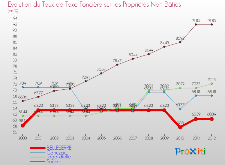 Evolution du taux de la taxe foncière sur les immeubles et terrains non batis pour BELLESERRE et les communes proches de 2000 à 2012 Comparaison des taux de la taxe foncière sur les immeubles et terrains non batis pour BELLESERRE et les communes voisines de 2000 à 2012