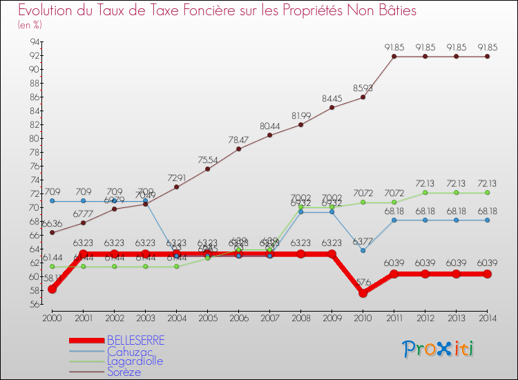 Evolution du taux de la taxe foncière sur les immeubles et terrains non batis pour BELLESERRE et les communes proches de 2000 à 2014 Comparaison des taux de la taxe foncière sur les immeubles et terrains non batis pour BELLESERRE et les communes voisines de 2000 à 2014