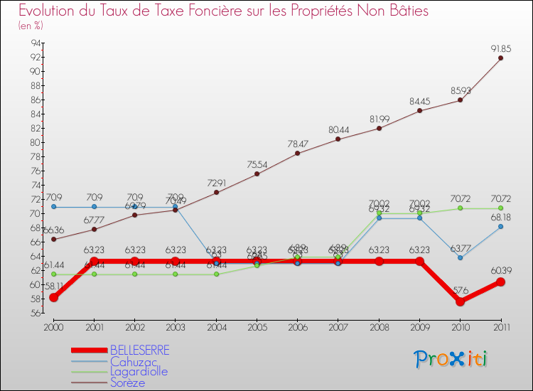 Evolution du taux de la taxe foncière sur les immeubles et terrains non batis pour BELLESERRE et les communes proches Comparaison des taux de la taxe foncière sur les immeubles et terrains non batis pour BELLESERRE et les communes voisines