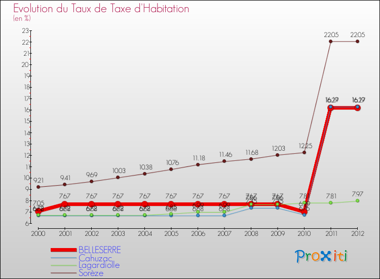 Evolution du taux de la taxe d'habitation pour BELLESERRE et les communes proches Comparaison des taux de la taxe d'habitation pour BELLESERRE et les communes voisines