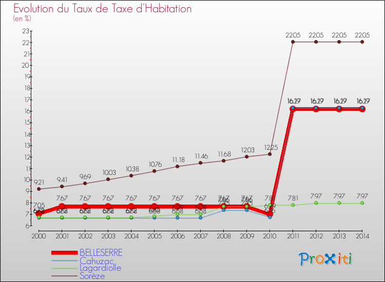 Evolution du taux de la taxe d'habitation pour BELLESERRE et les communes proches de 2000 à 2014 Comparaison des taux de la taxe d'habitation pour BELLESERRE et les communes voisines de 2000 à 2014
