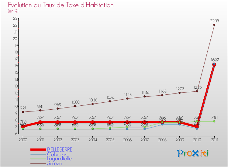 Evolution du taux de la taxe d'habitation pour BELLESERRE et les communes proches Comparaison des taux de la taxe d'habitation pour BELLESERRE et les communes voisines