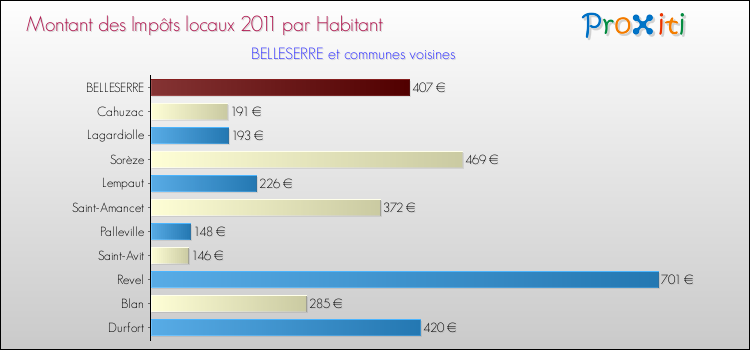 Montant des impôts locaux par Habitant pour BELLESERRE et les communes proches Comparaison des impôts locaux par habitant pour BELLESERRE et les communes voisines